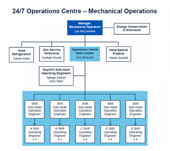 New 24/7 Operations Centre structure
